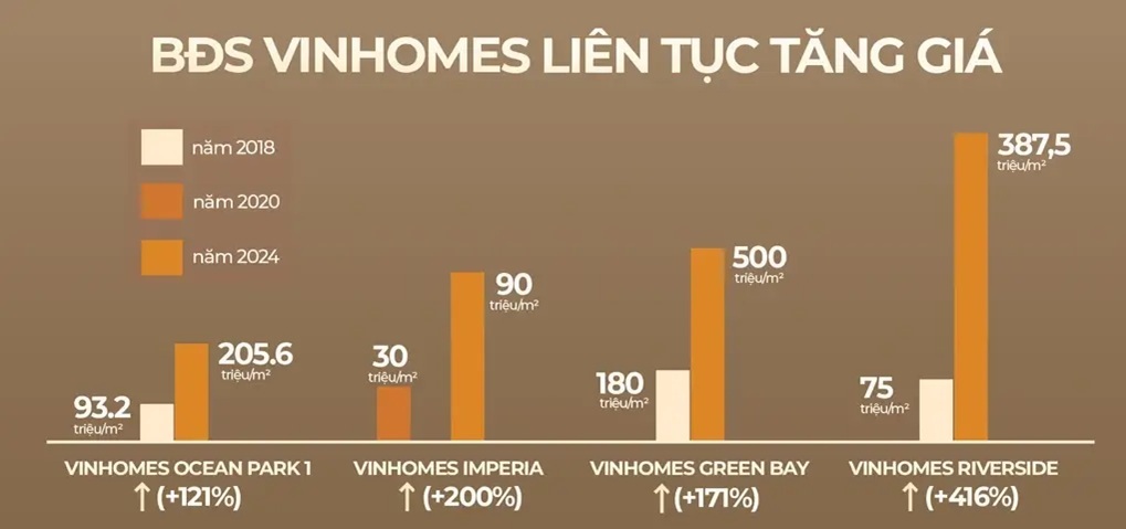 Lịch sử hình thành và phát triển của Vinhomes